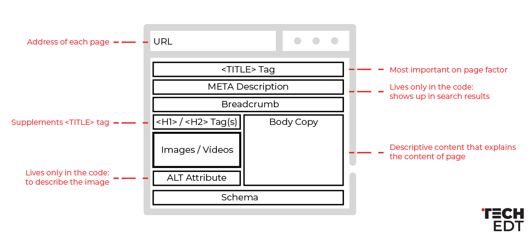 The anatomy of a web page and how to maximize SEO impact - Tech Edt