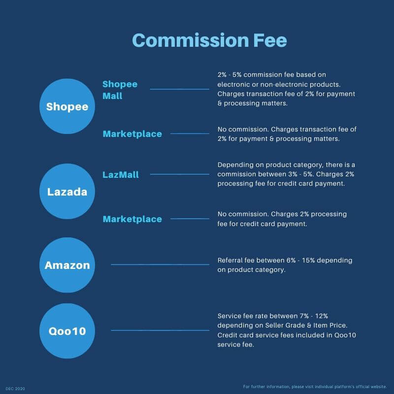 Breaking down the top four e-commerce platforms in Singapore - 1