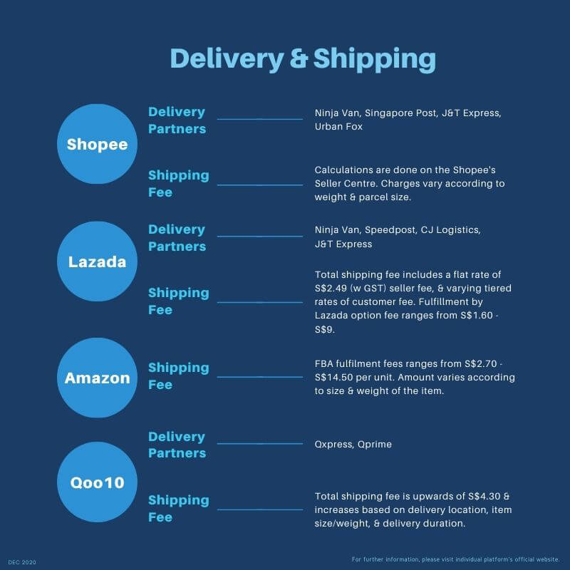 Breaking down the top four e-commerce platforms in Singapore - 2
