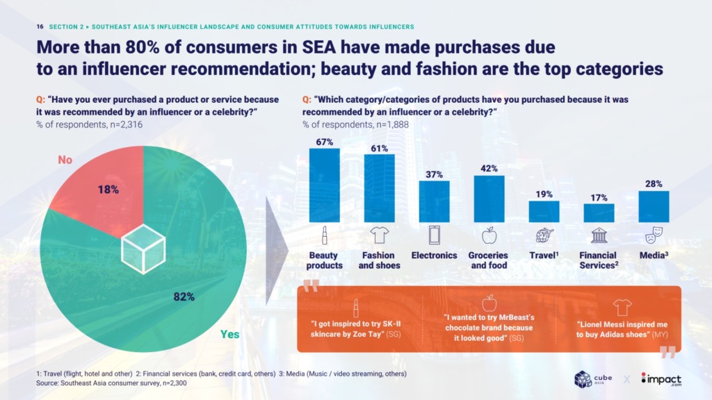 Southeast Asia drives US$42B surge in social commerce adoption - 1