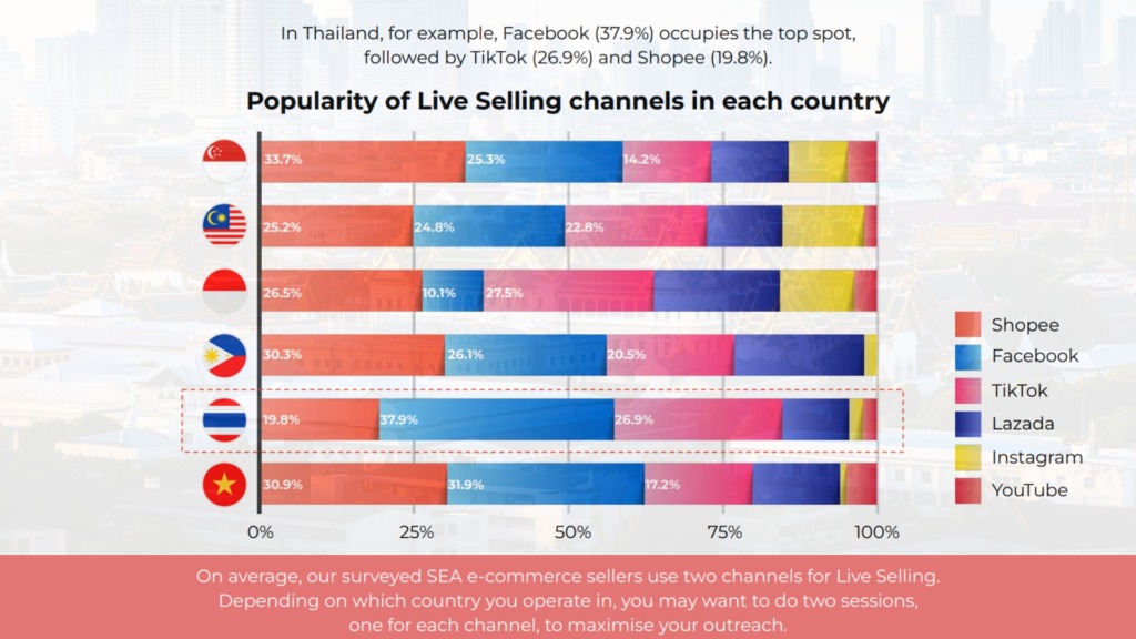 Southeast Asia drives US$42B surge in social commerce adoption - 2
