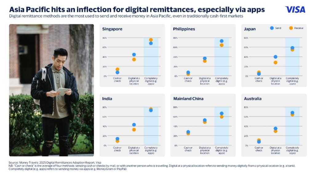 Visa reports Asia Pacific’s shift to app-based remittances in 2025 study - 1