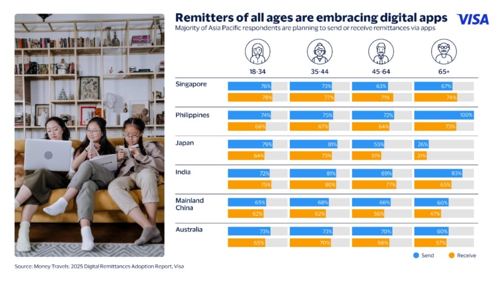 Visa reports Asia Pacific’s shift to app-based remittances in 2025 study - 2