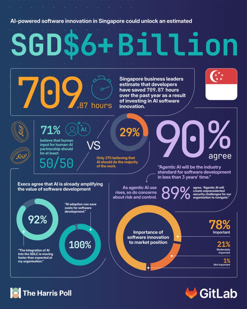 GitLab survey shows AI software innovation could unlock over S$6 billion in Singapore - 1