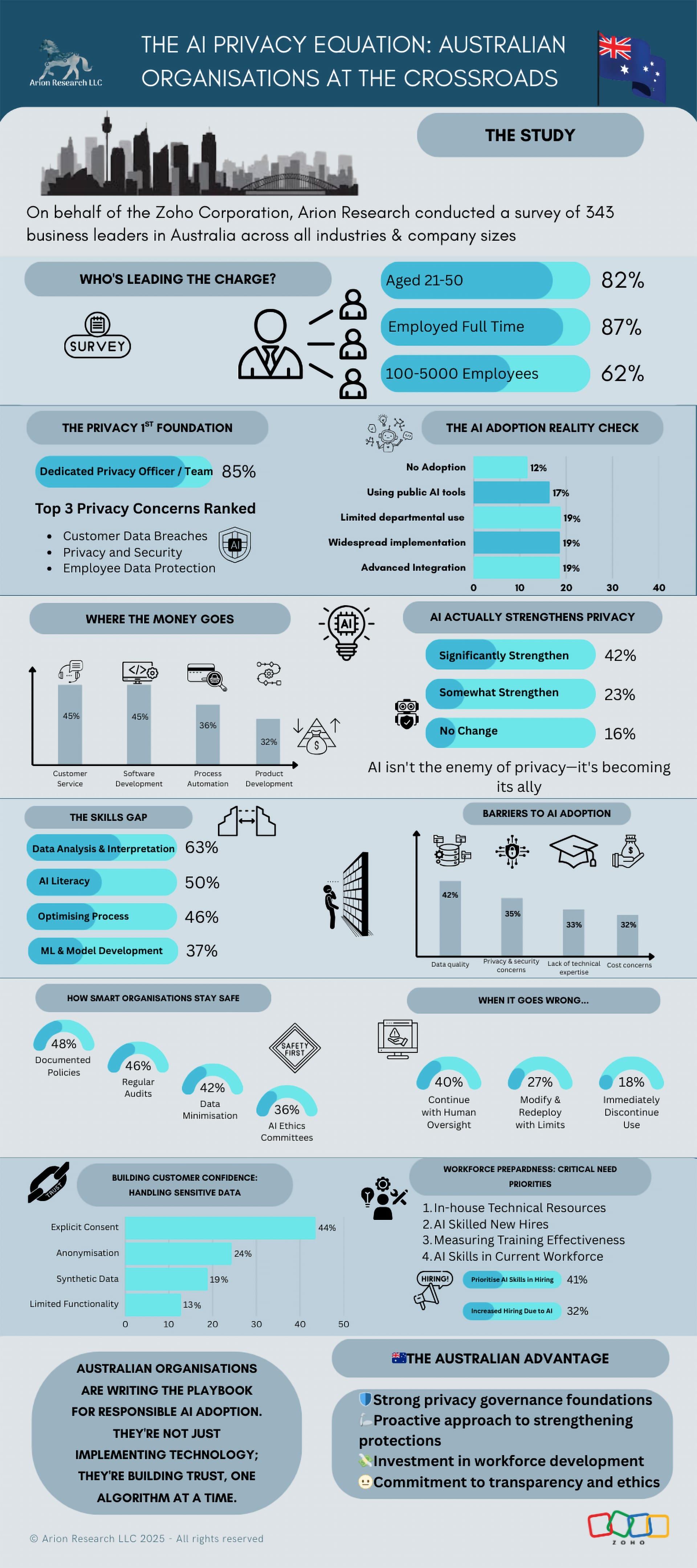 AI adoption strengthens privacy practices in Australia despite persistent data challenges - 1