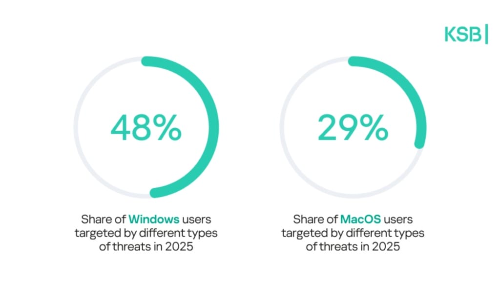 Kaspersky reports sharp rise in daily malicious file detections in 2025 - 2