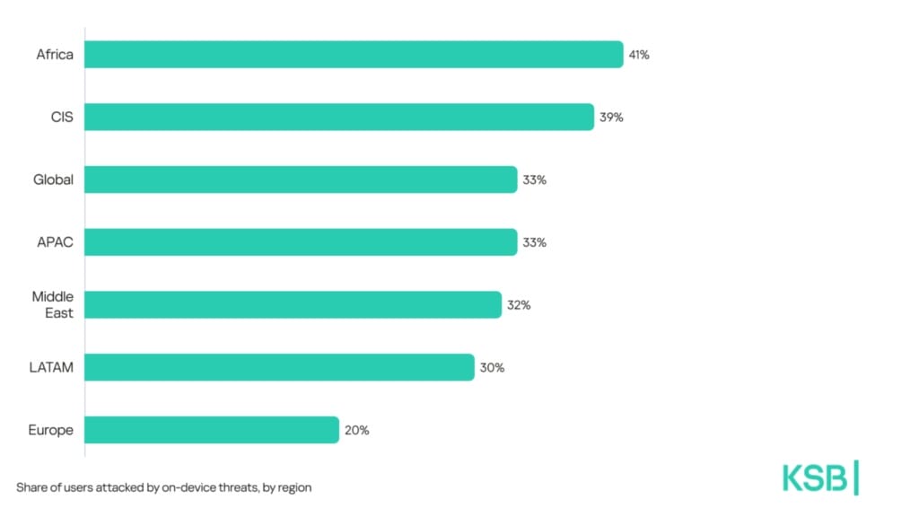 Kaspersky reports sharp rise in daily malicious file detections in 2025 - 3