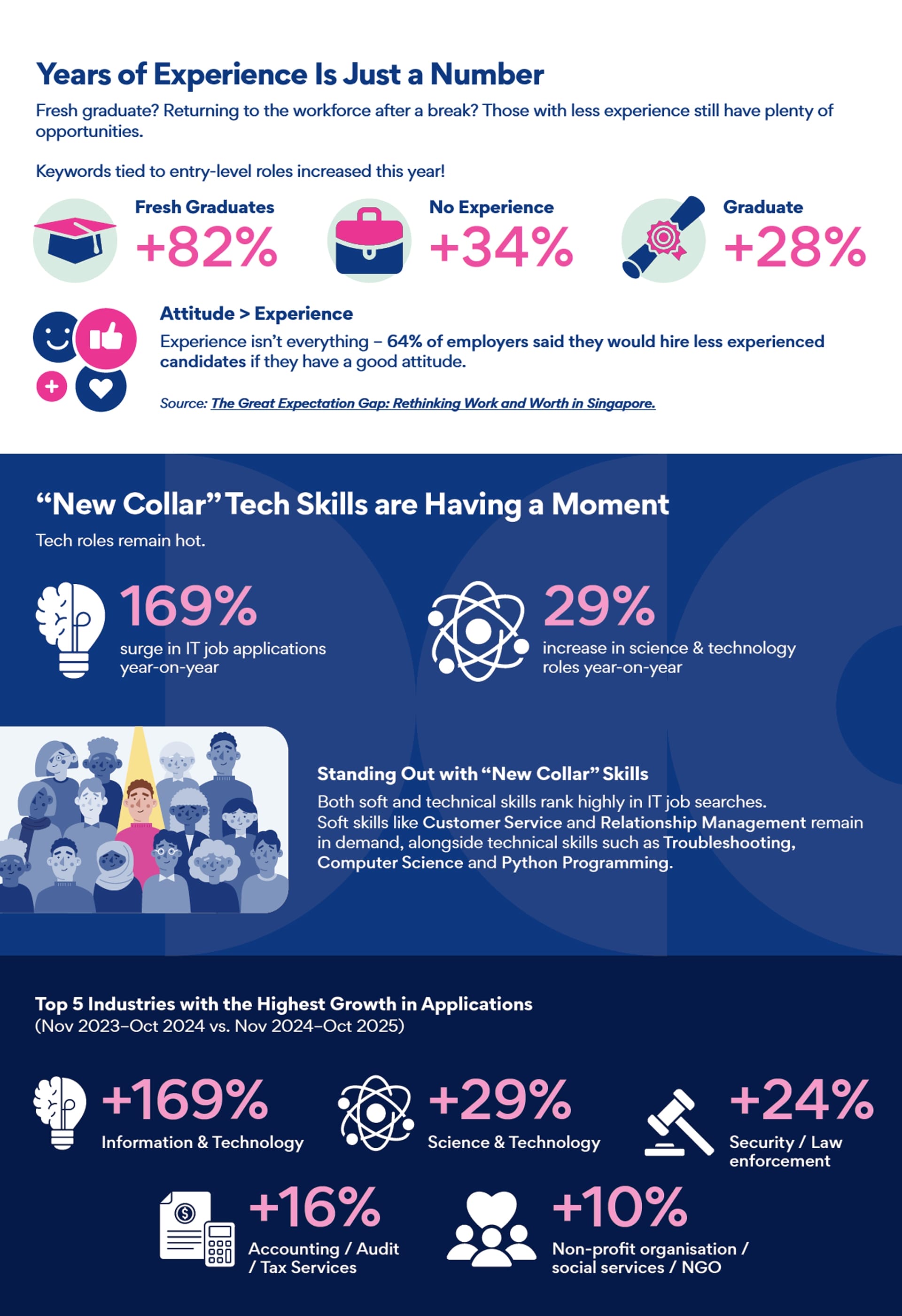 Jobstreet by SEEK outlines key job market shifts and skills needed to thrive in Singapore in 2026 - 2