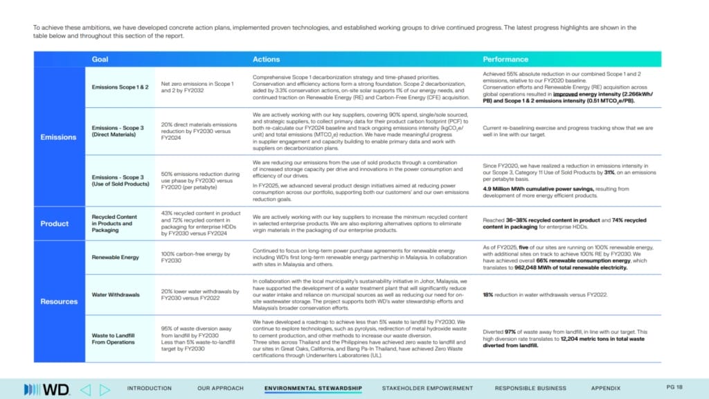 Western Digital outlines sustainability progress as AI storage demand grows - 1
