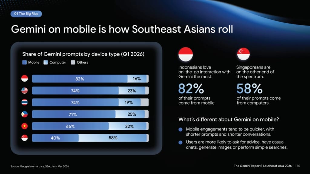 Local languages and mobile use drive Gemini’s growth across Southeast Asia - 1